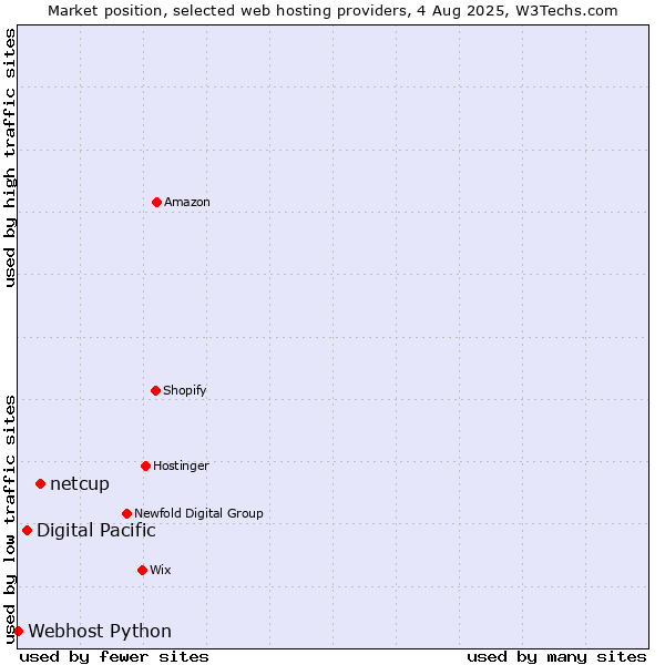 Market position of netcup vs. Digital Pacific vs. Webhost Python