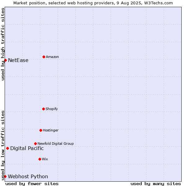 Market position of Digital Pacific vs. NetEase vs. Webhost Python