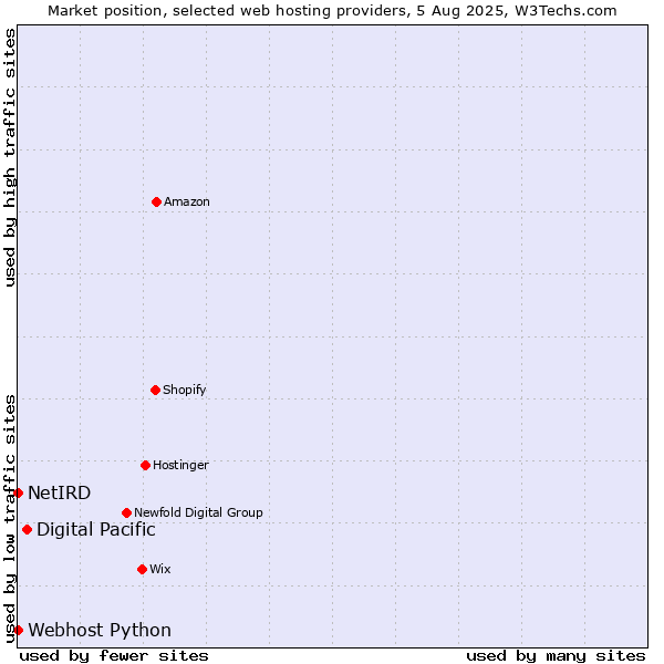 Market position of Digital Pacific vs. Webhost Python vs. NetIRD