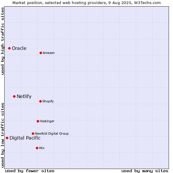 Market position of Netlify vs. Oracle vs. Digital Pacific