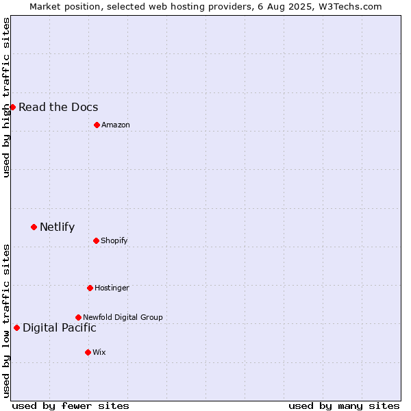 Market position of Netlify vs. Digital Pacific vs. Read the Docs