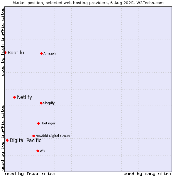 Market position of Netlify vs. Digital Pacific vs. Root.lu