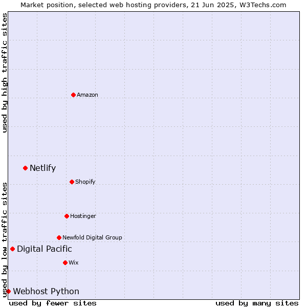 Market position of Netlify vs. Digital Pacific vs. Webhost Python