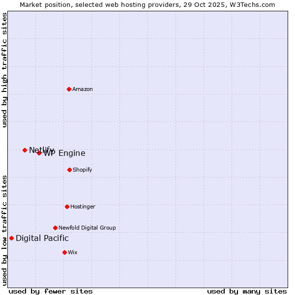 Market position of WP Engine vs. Netlify vs. Digital Pacific