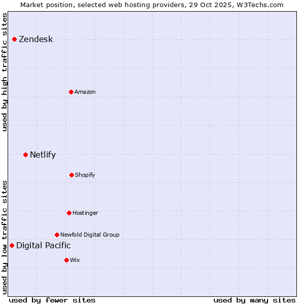 Market position of Netlify vs. Zendesk vs. Digital Pacific