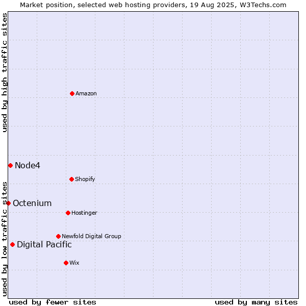 Market position of Digital Pacific vs. Node4 vs. Octenium