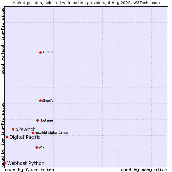 Market position of o2switch vs. Digital Pacific vs. Webhost Python