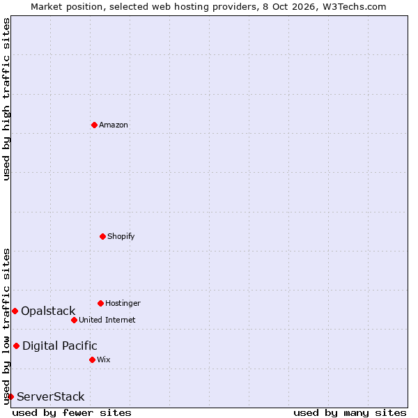 Market position of Digital Pacific vs. Opalstack vs. ServerStack