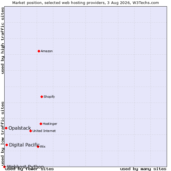 Market position of Digital Pacific vs. Opalstack vs. Webhost Python