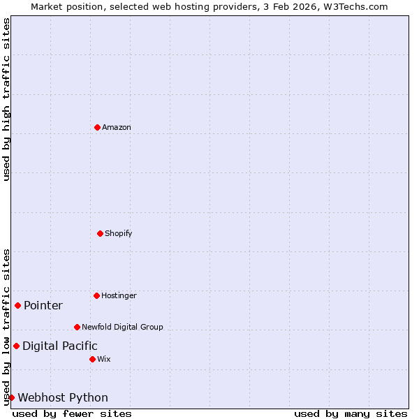 Market position of Pointer vs. Digital Pacific vs. Webhost Python