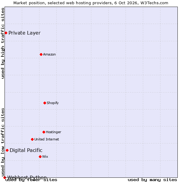 Market position of Digital Pacific vs. Private Layer vs. Webhost Python
