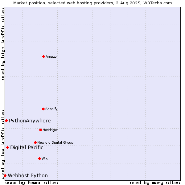Market position of Digital Pacific vs. PythonAnywhere vs. Webhost Python