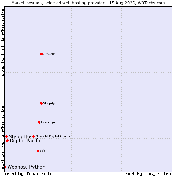 Market position of Digital Pacific vs. StableHost vs. Webhost Python