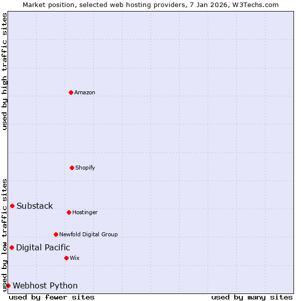 Market position of Substack vs. Digital Pacific vs. Webhost Python
