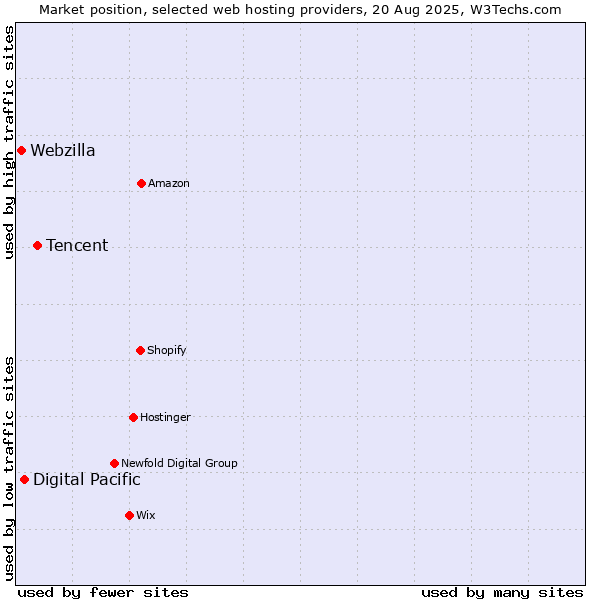 Market position of Tencent vs. Digital Pacific vs. Webzilla