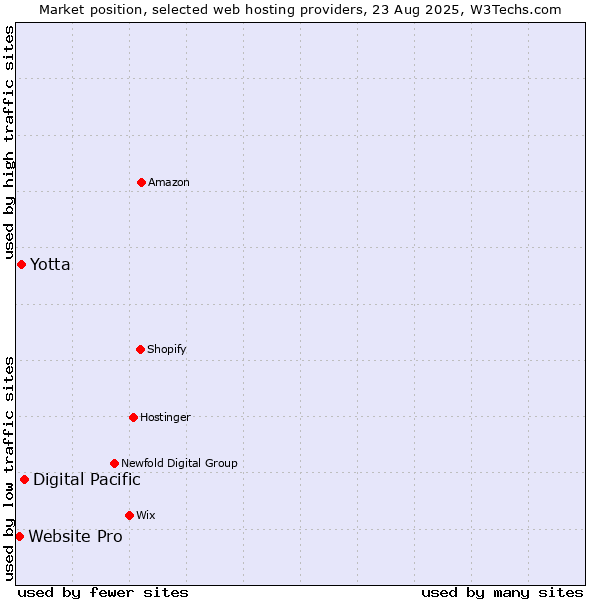 Market position of Digital Pacific vs. Yotta vs. Website Pro