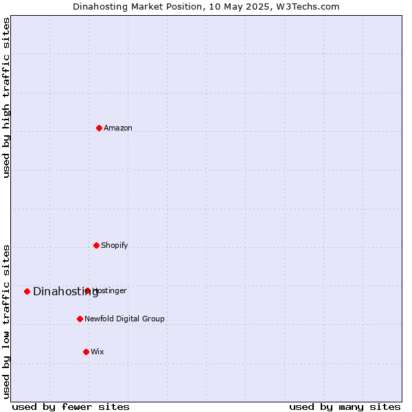 Market position of Dinahosting