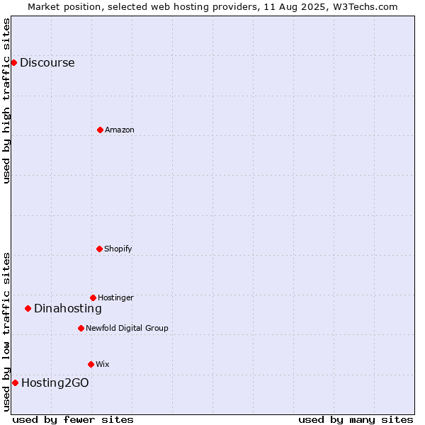 Market position of Dinahosting vs. Hosting2GO vs. Discourse