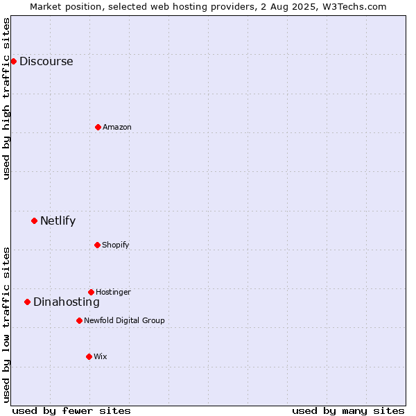 Market position of Netlify vs. Dinahosting vs. Discourse