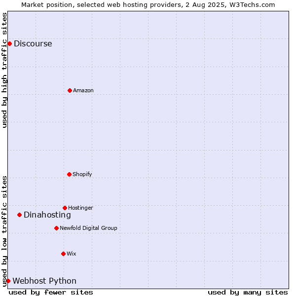 Market position of Dinahosting vs. Discourse vs. Webhost Python
