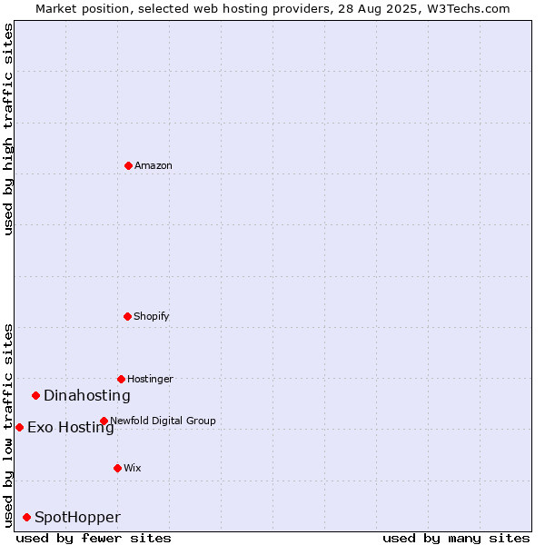 Market position of Dinahosting vs. SpotHopper vs. Exo Hosting
