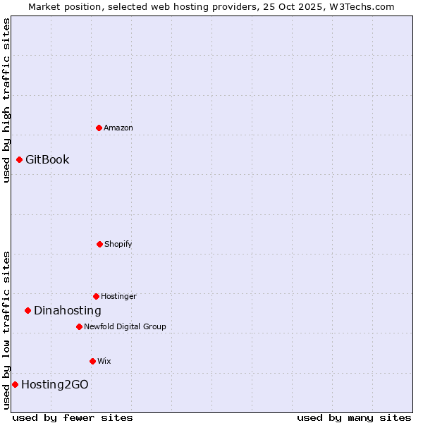 Market position of Dinahosting vs. GitBook vs. Hosting2GO