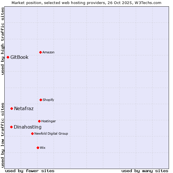 Market position of Netafraz vs. Dinahosting vs. GitBook