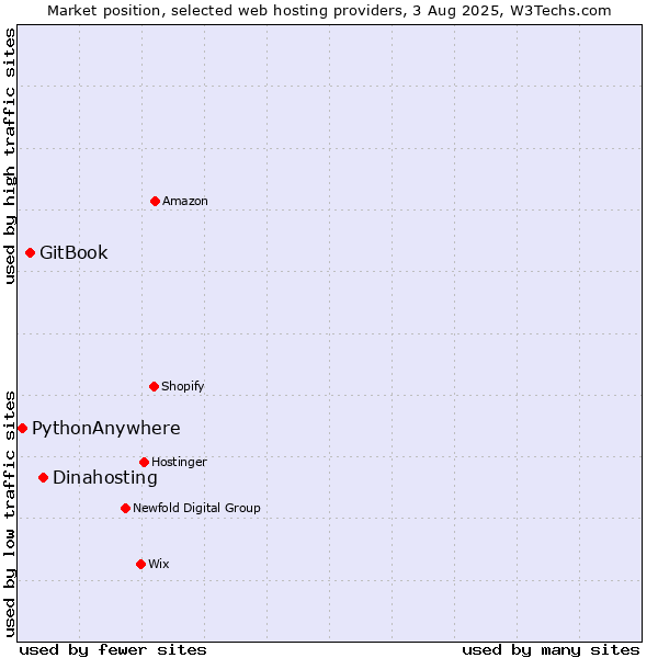 Market position of Dinahosting vs. GitBook vs. PythonAnywhere