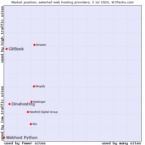 Market position of Dinahosting vs. GitBook vs. Webhost Python