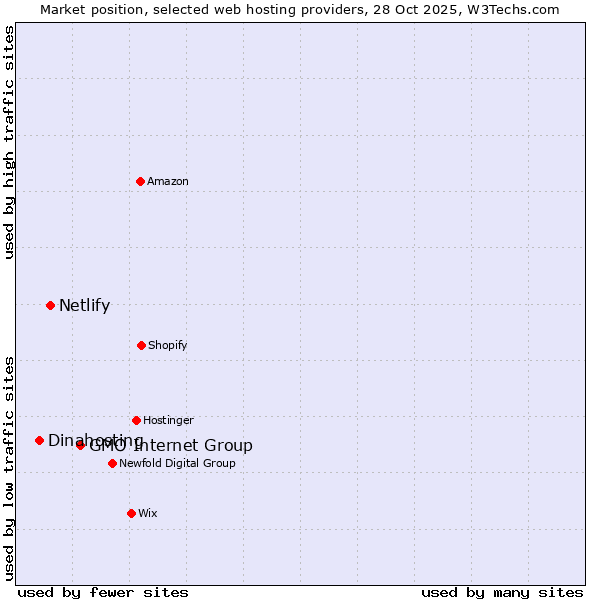Market position of GMO Internet Group vs. Netlify vs. Dinahosting