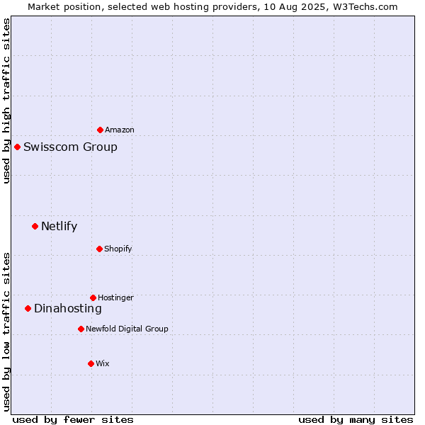 Market position of Netlify vs. Dinahosting vs. Swisscom Group