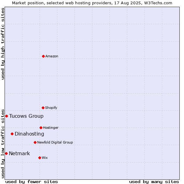 Market position of Dinahosting vs. Tucows Group vs. Netmark