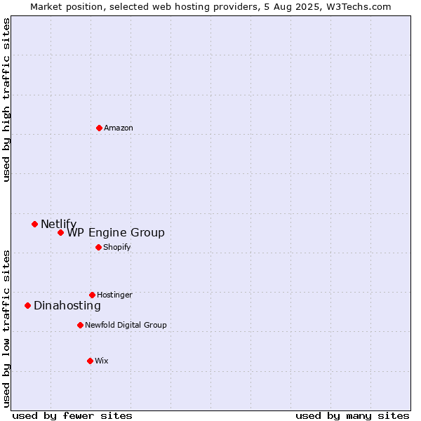 Market position of WP Engine Group vs. Netlify vs. Dinahosting