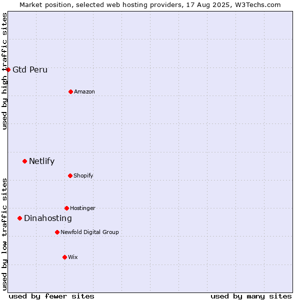 Market position of Netlify vs. Dinahosting vs. Gtd Peru