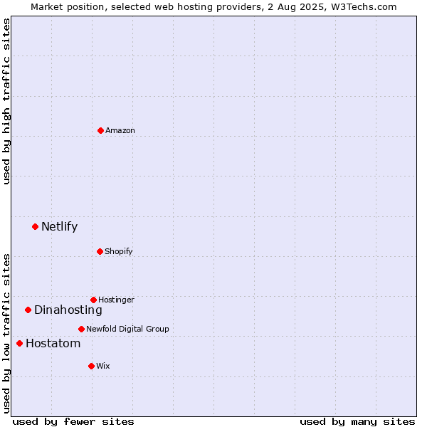 Market position of Netlify vs. Dinahosting vs. Hostatom