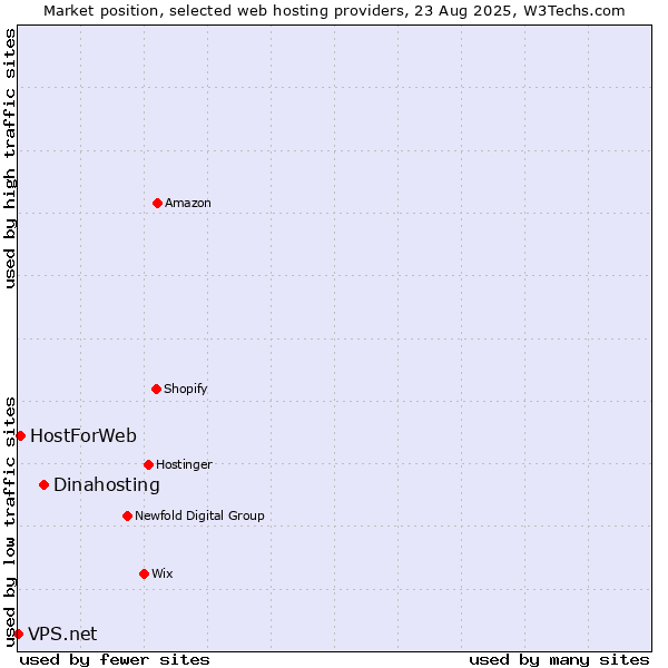 Market position of Dinahosting vs. HostForWeb vs. VPS.net