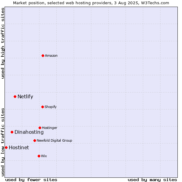 Market position of Netlify vs. Dinahosting vs. Hostinet