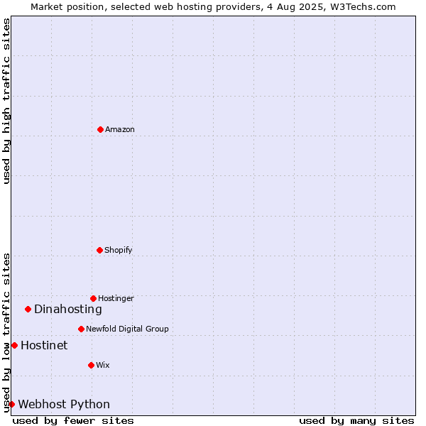 Market position of Dinahosting vs. Hostinet vs. Webhost Python
