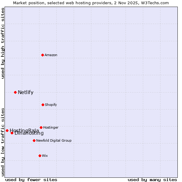 Market position of Netlify vs. Dinahosting vs. HostingRaja