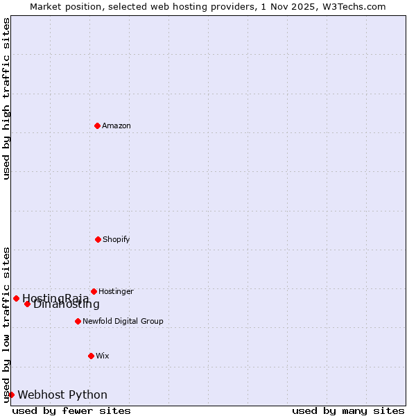 Market position of Dinahosting vs. HostingRaja vs. Webhost Python