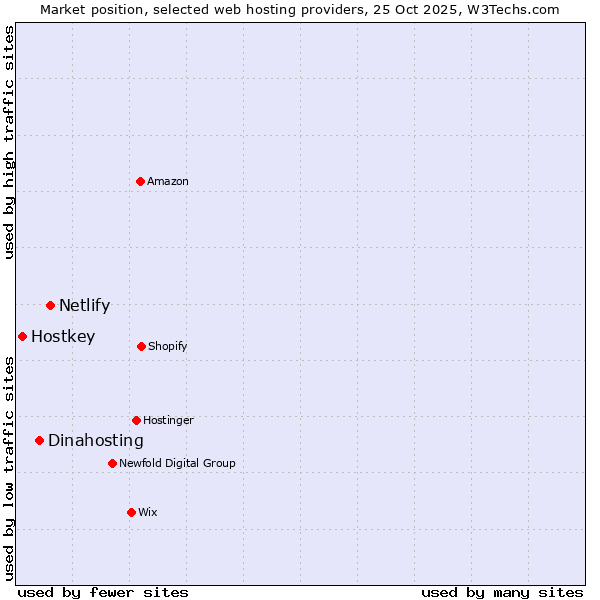 Market position of Netlify vs. Dinahosting vs. Hostkey
