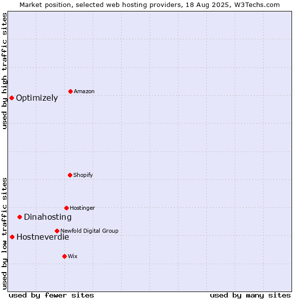 Market position of Dinahosting vs. Hostneverdie vs. Optimizely