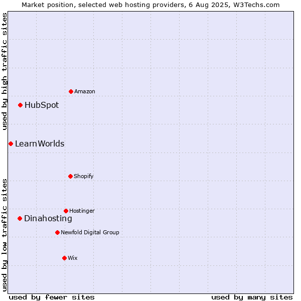 Market position of HubSpot vs. Dinahosting vs. LearnWorlds