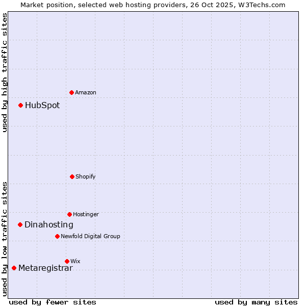 Market position of HubSpot vs. Dinahosting vs. Metaregistrar
