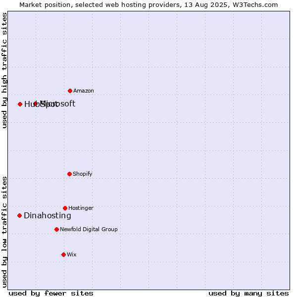 Market position of Microsoft vs. HubSpot vs. Dinahosting