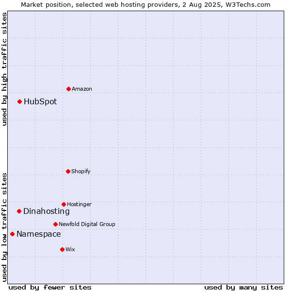 Market position of HubSpot vs. Dinahosting vs. Namespace