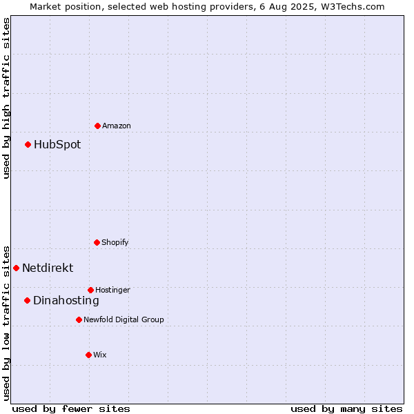 Market position of HubSpot vs. Dinahosting vs. Netdirekt