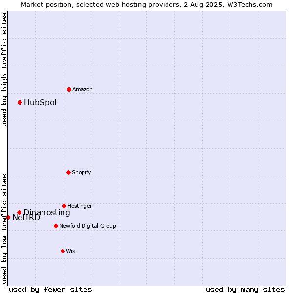 Market position of HubSpot vs. Dinahosting vs. NetIRD