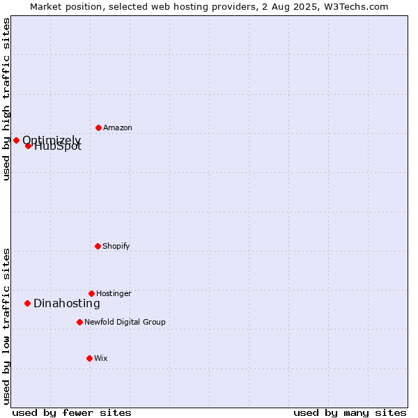 Market position of HubSpot vs. Dinahosting vs. Optimizely