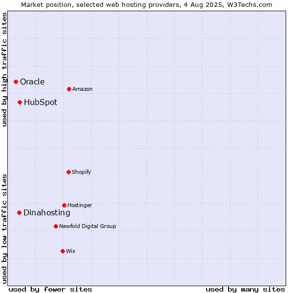 Market position of HubSpot vs. Dinahosting vs. Oracle